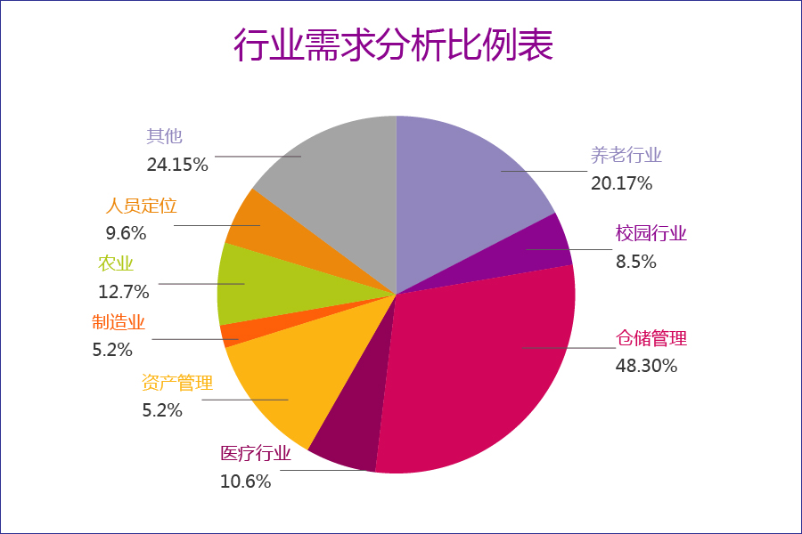 2 行业需求分析比例表-01.jpg